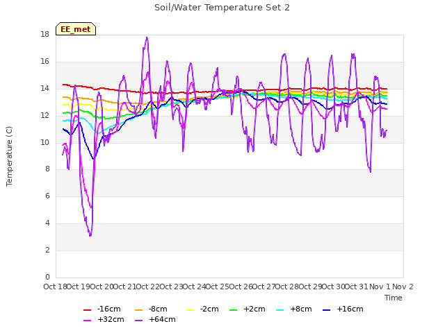 plot of Soil/Water Temperature Set 2