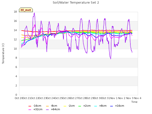 plot of Soil/Water Temperature Set 2