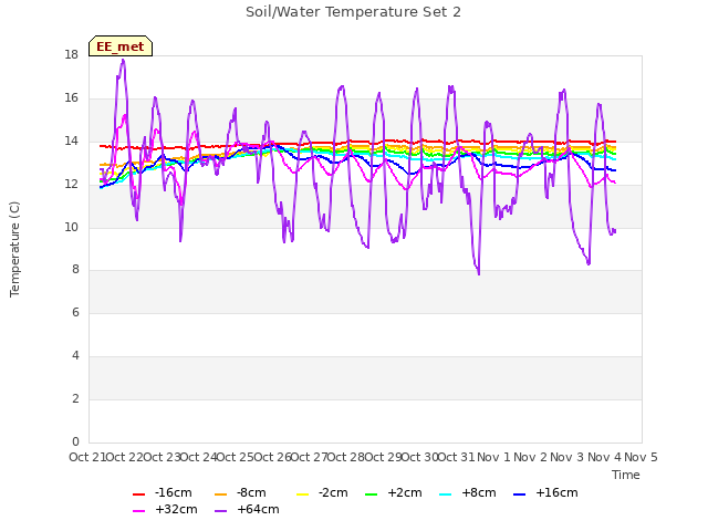 plot of Soil/Water Temperature Set 2