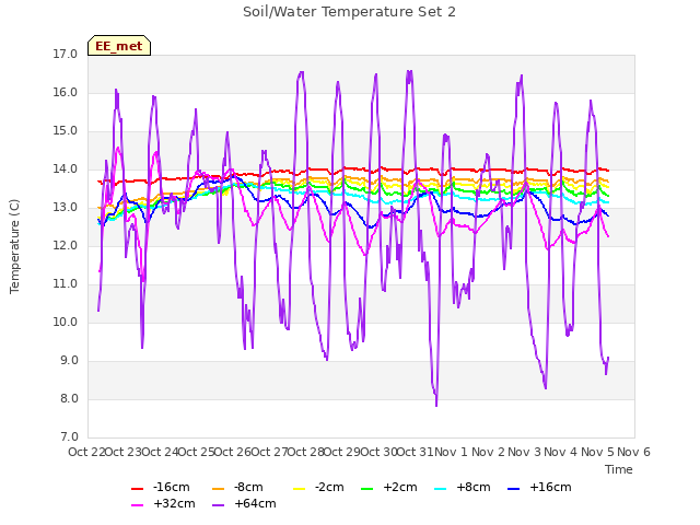 plot of Soil/Water Temperature Set 2