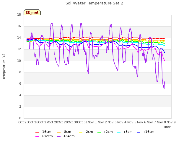 plot of Soil/Water Temperature Set 2