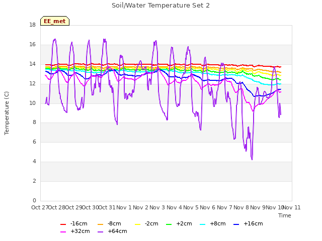 plot of Soil/Water Temperature Set 2