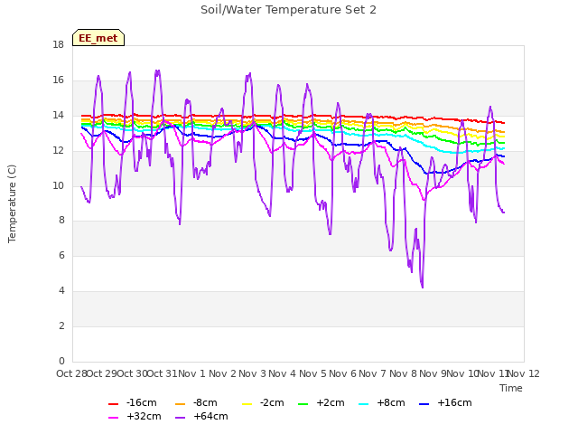 plot of Soil/Water Temperature Set 2