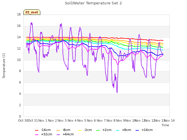 plot of Soil/Water Temperature Set 2