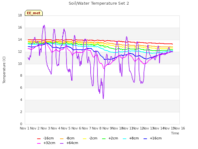 plot of Soil/Water Temperature Set 2