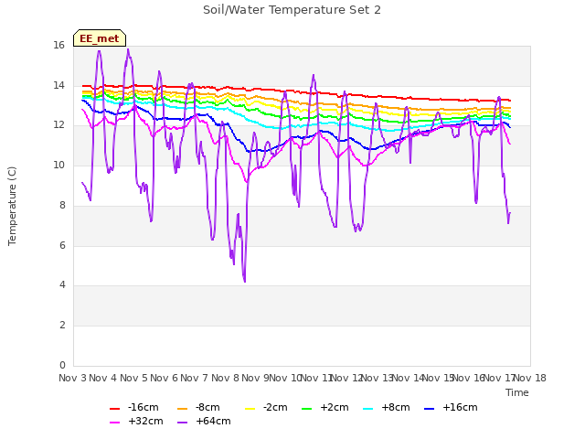 plot of Soil/Water Temperature Set 2