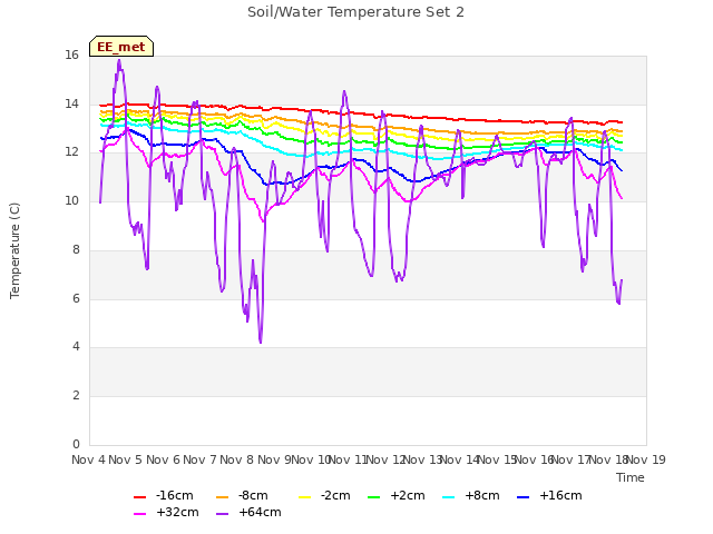 plot of Soil/Water Temperature Set 2