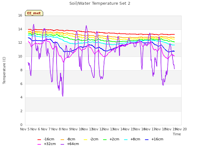 plot of Soil/Water Temperature Set 2