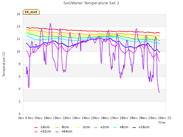 plot of Soil/Water Temperature Set 2