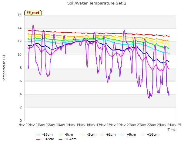 plot of Soil/Water Temperature Set 2