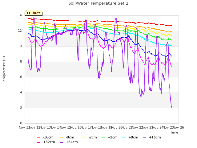 plot of Soil/Water Temperature Set 2