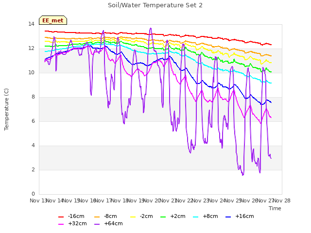 plot of Soil/Water Temperature Set 2