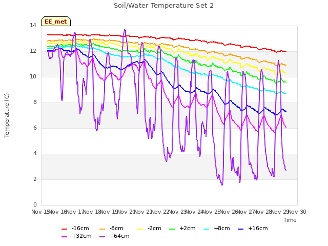 plot of Soil/Water Temperature Set 2