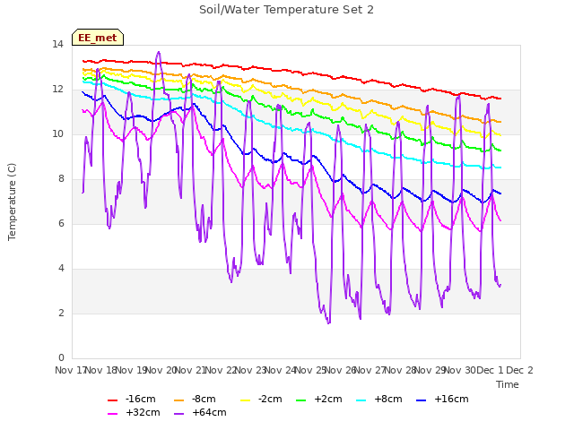 plot of Soil/Water Temperature Set 2