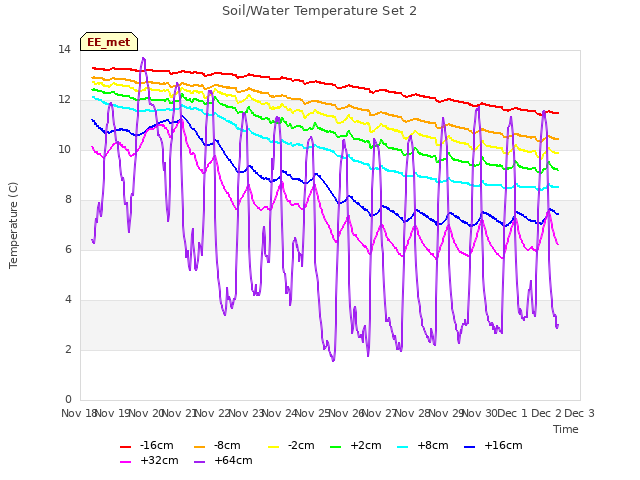 plot of Soil/Water Temperature Set 2