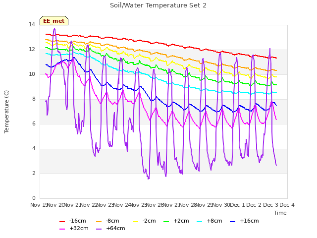 plot of Soil/Water Temperature Set 2