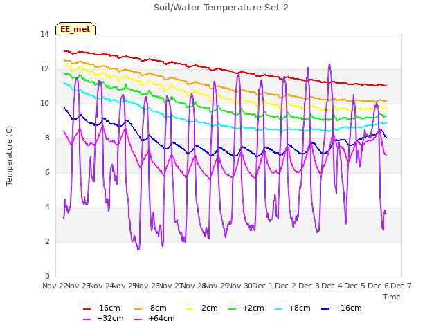 plot of Soil/Water Temperature Set 2