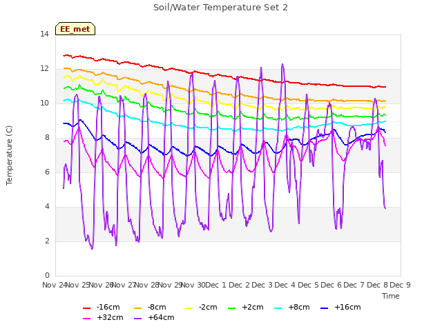 plot of Soil/Water Temperature Set 2