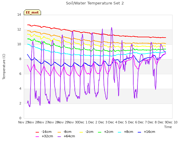 plot of Soil/Water Temperature Set 2