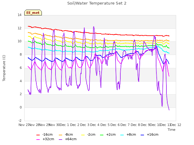 plot of Soil/Water Temperature Set 2