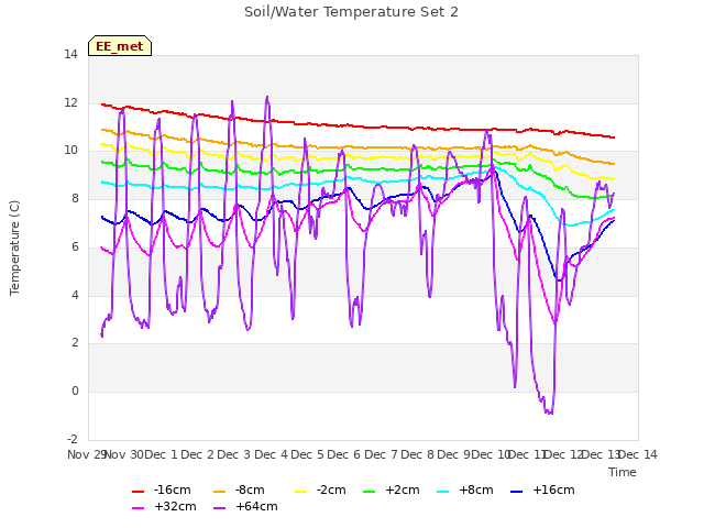 plot of Soil/Water Temperature Set 2