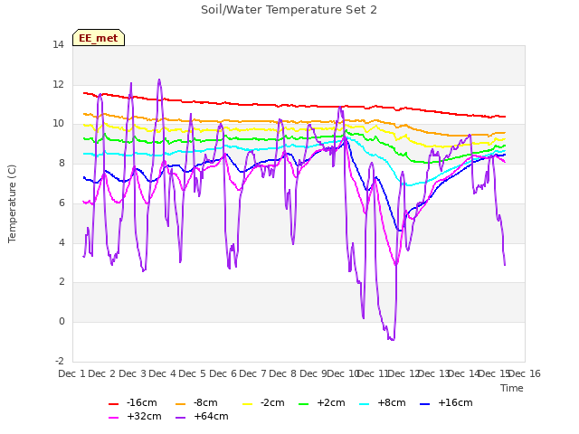 plot of Soil/Water Temperature Set 2