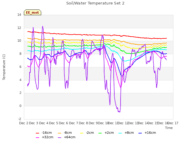 plot of Soil/Water Temperature Set 2