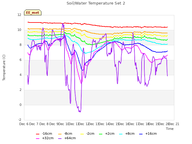 plot of Soil/Water Temperature Set 2