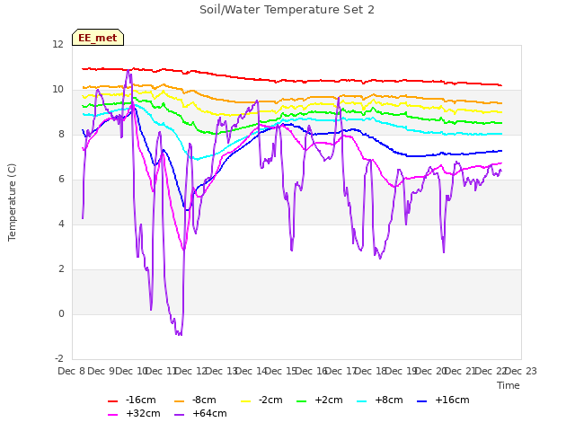 plot of Soil/Water Temperature Set 2