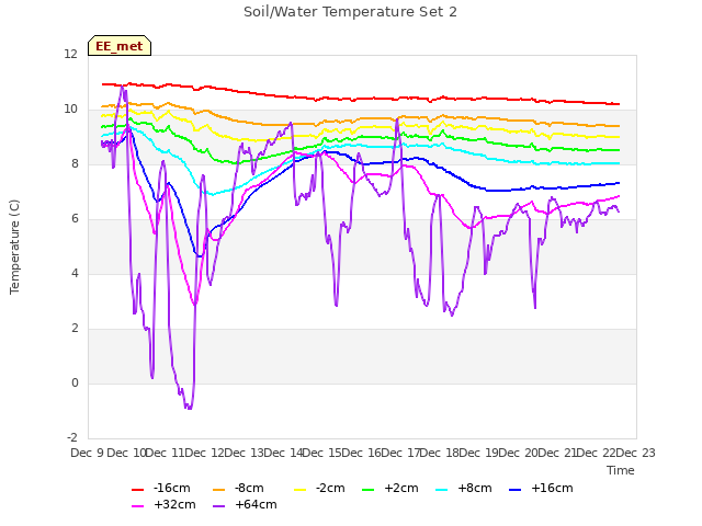 plot of Soil/Water Temperature Set 2