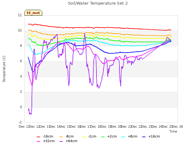 plot of Soil/Water Temperature Set 2