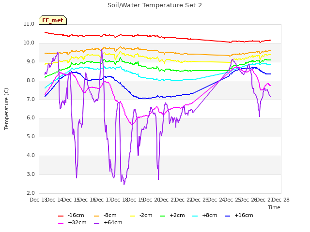 plot of Soil/Water Temperature Set 2