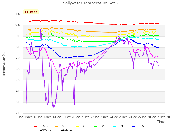 plot of Soil/Water Temperature Set 2