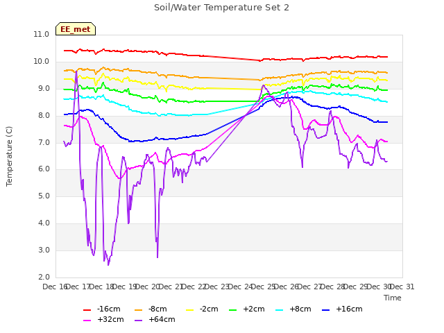 plot of Soil/Water Temperature Set 2