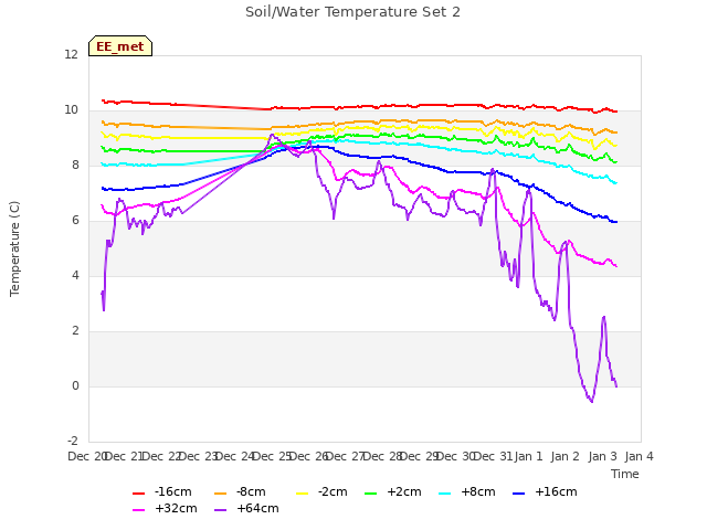 plot of Soil/Water Temperature Set 2