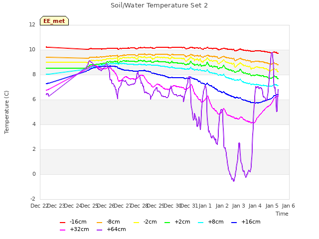 plot of Soil/Water Temperature Set 2