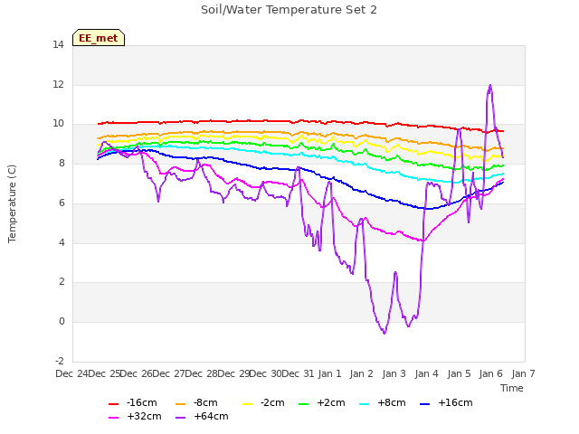 plot of Soil/Water Temperature Set 2