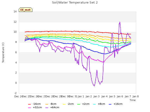 plot of Soil/Water Temperature Set 2