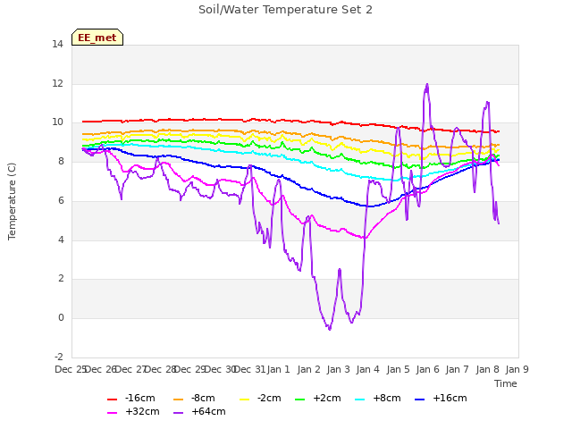 plot of Soil/Water Temperature Set 2