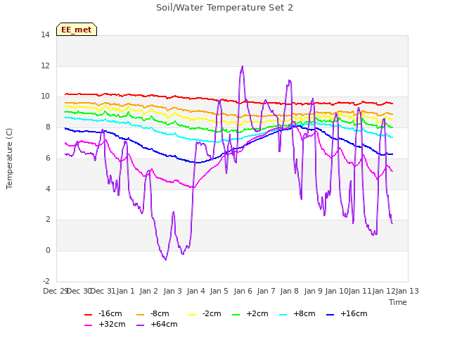 plot of Soil/Water Temperature Set 2