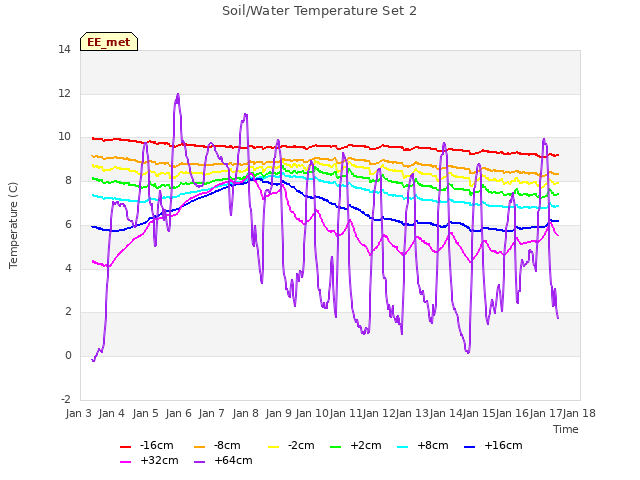 plot of Soil/Water Temperature Set 2