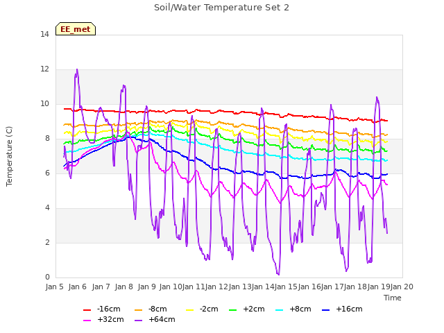 plot of Soil/Water Temperature Set 2