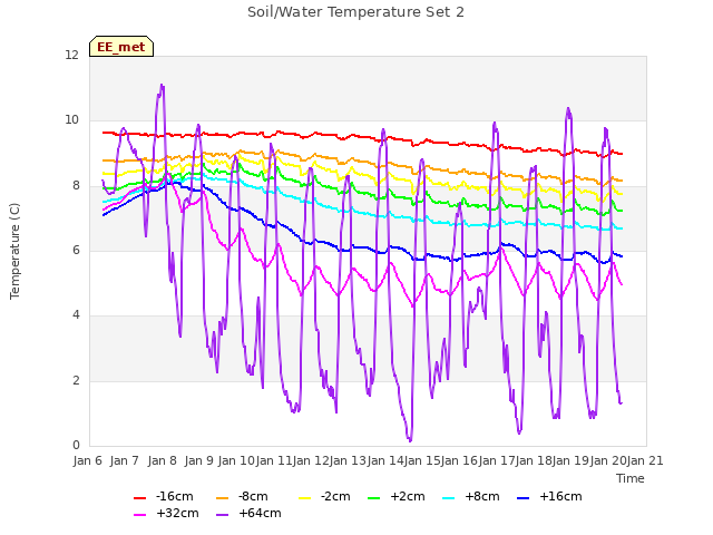 plot of Soil/Water Temperature Set 2