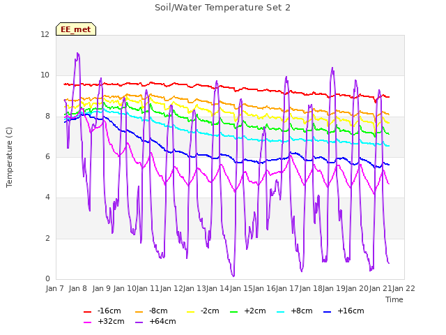 plot of Soil/Water Temperature Set 2