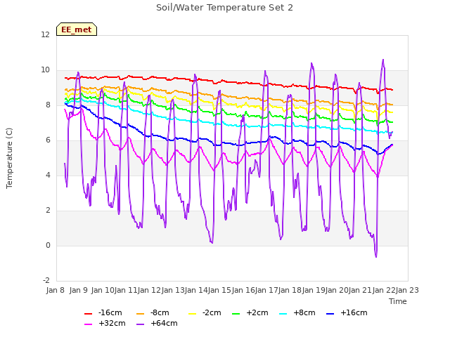 plot of Soil/Water Temperature Set 2