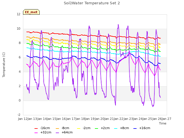 plot of Soil/Water Temperature Set 2