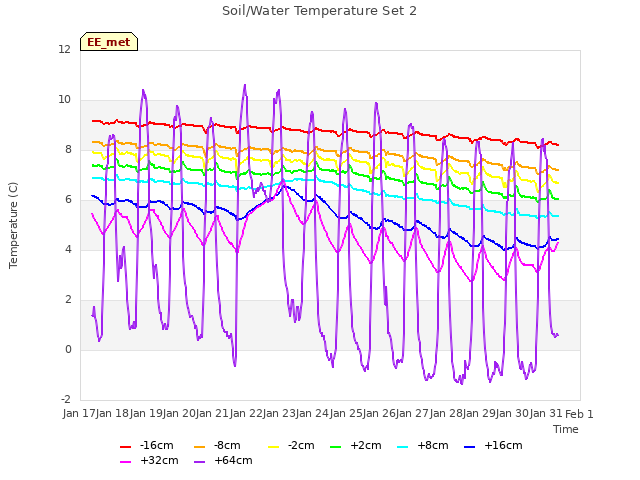 plot of Soil/Water Temperature Set 2