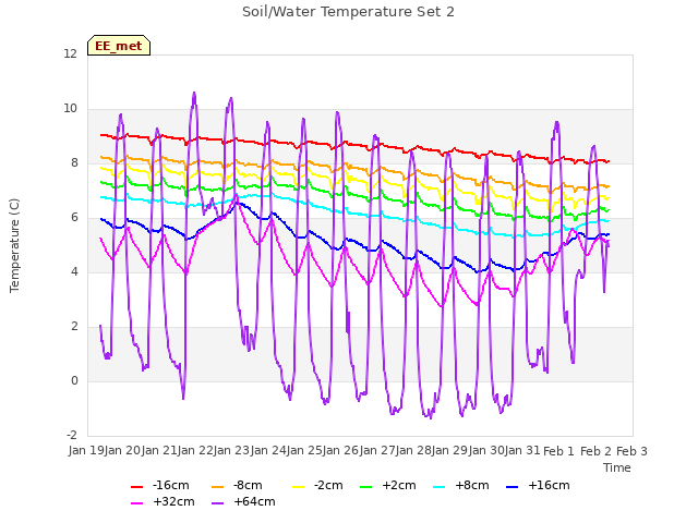 plot of Soil/Water Temperature Set 2