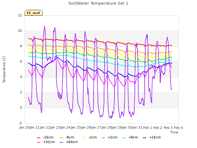 plot of Soil/Water Temperature Set 2