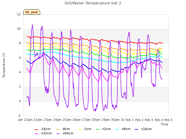 plot of Soil/Water Temperature Set 2